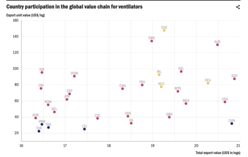 Country participation in the global value chain for ventilators